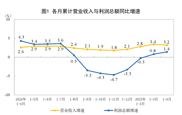 配资正规网站 2025年1—4月份全国规模以上工业企业利润增长1.4%