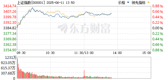 股票配资网门户 午后股市突然跳水 发生了什么？