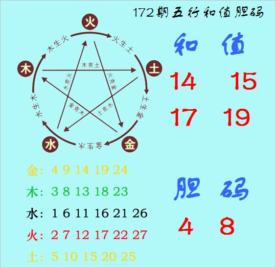可查的实盘配资公司 福彩3D第2025172期神算天五行和值胆码图