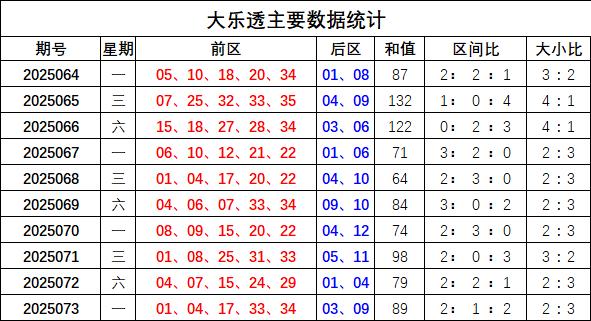 股票配资查询平台 074期宋凯大乐透预测奖号：前区和值分析